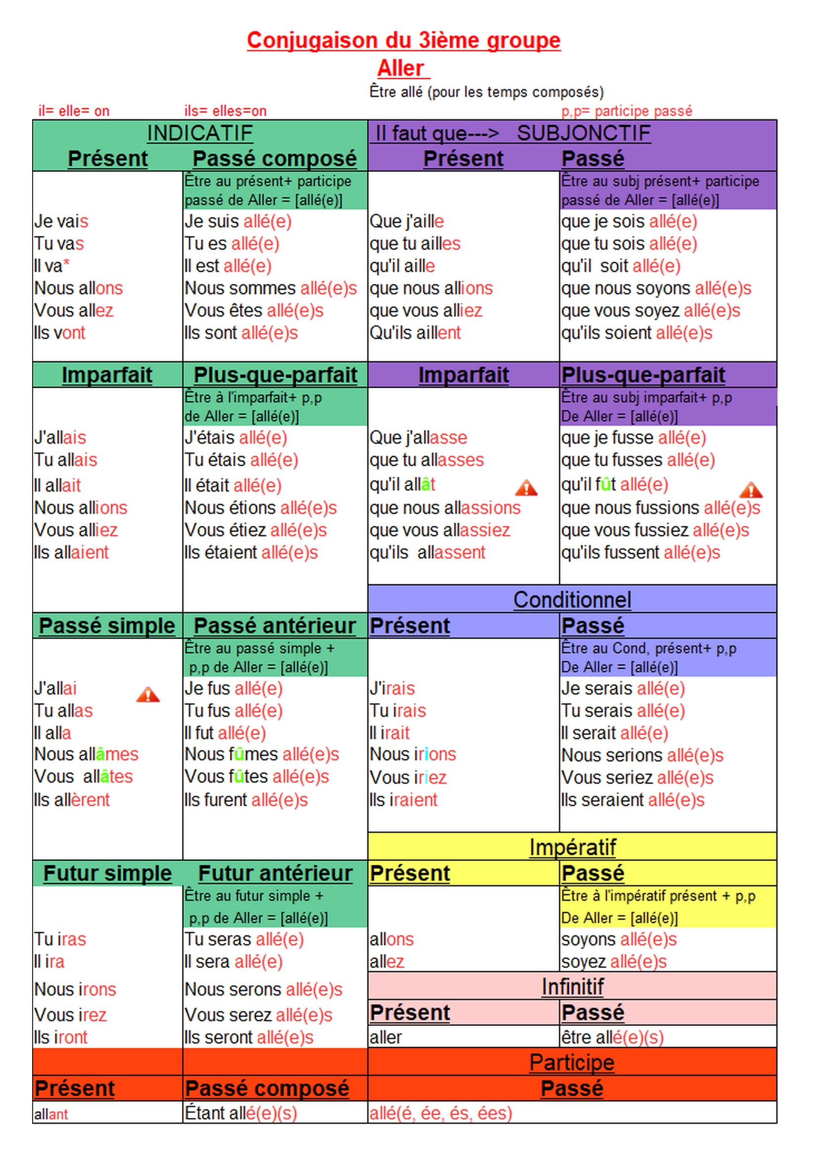conjugaison aller